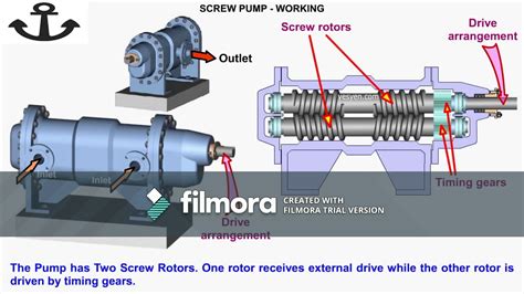 what is screw pump and how it works|positive displacement screw pump.